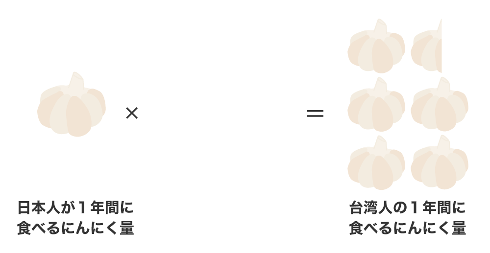 日本と台湾のにんにく一人当たりの消費量比較図１